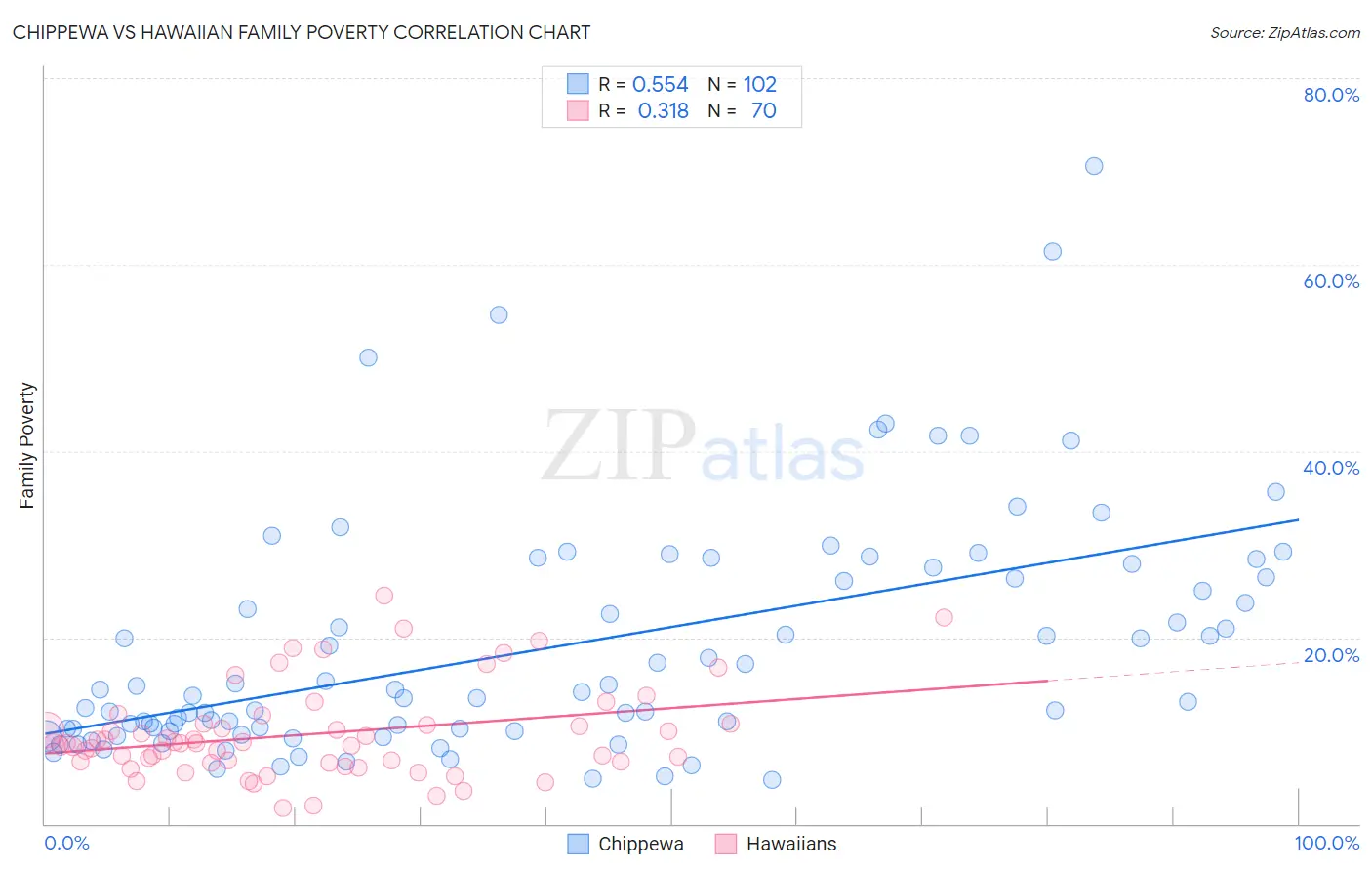 Chippewa vs Hawaiian Family Poverty