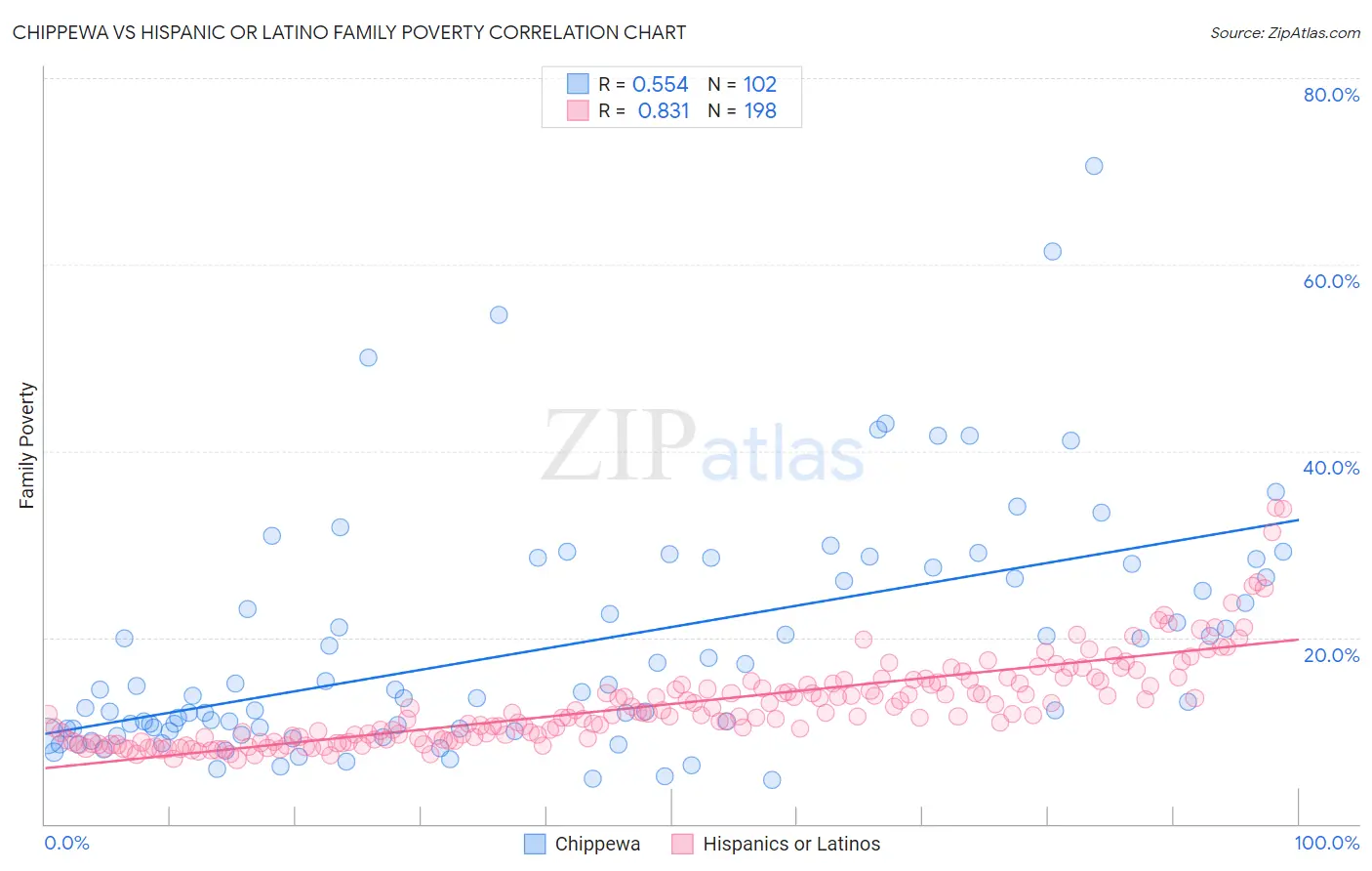 Chippewa vs Hispanic or Latino Family Poverty
