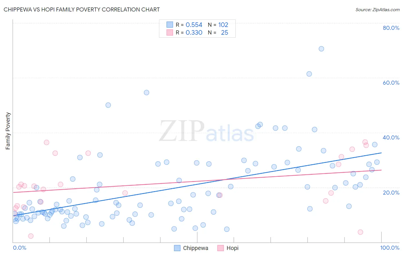 Chippewa vs Hopi Family Poverty