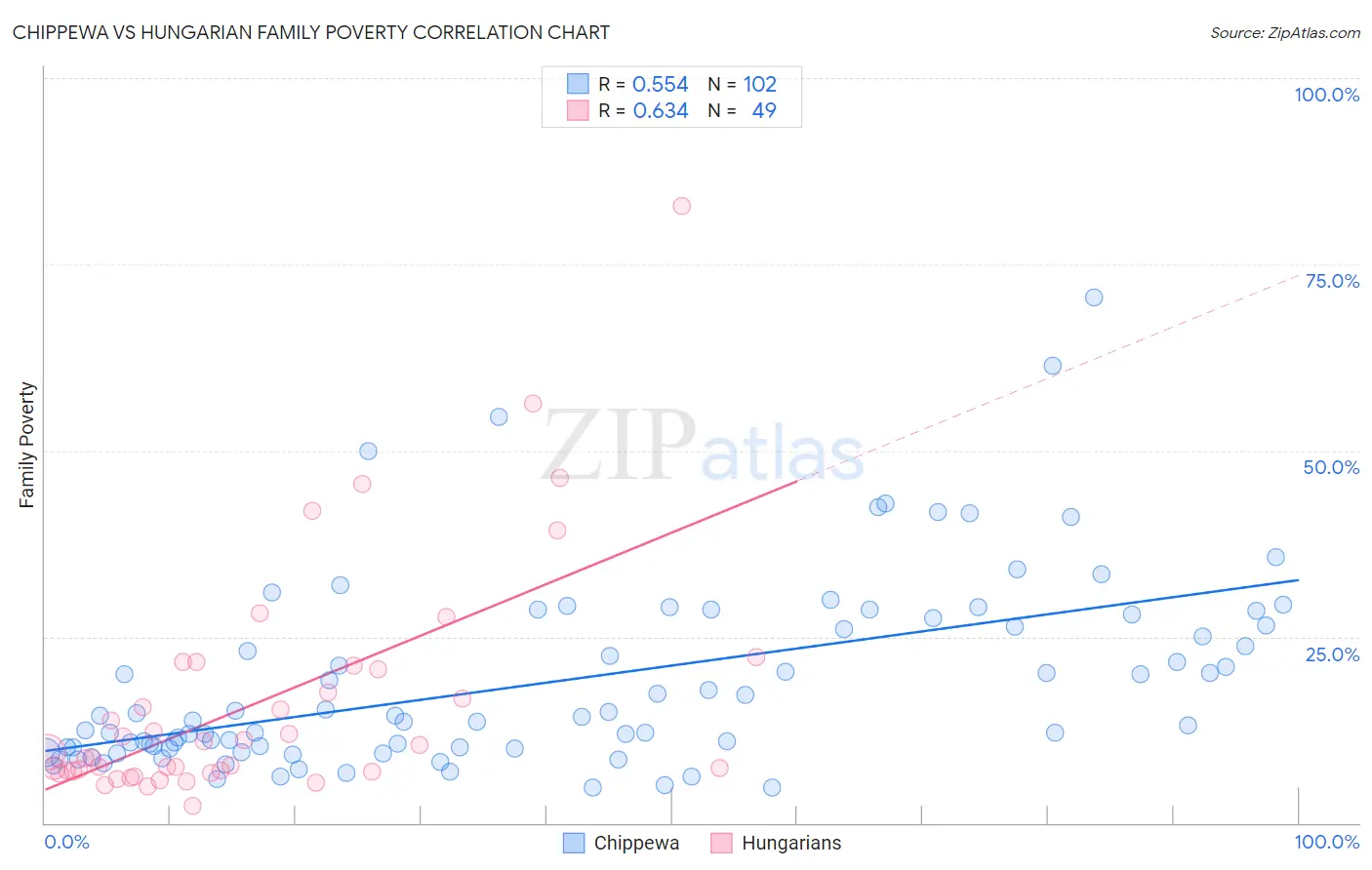 Chippewa vs Hungarian Family Poverty