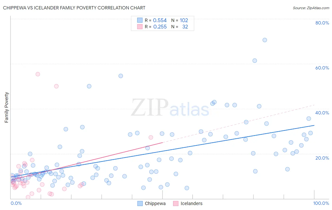 Chippewa vs Icelander Family Poverty
