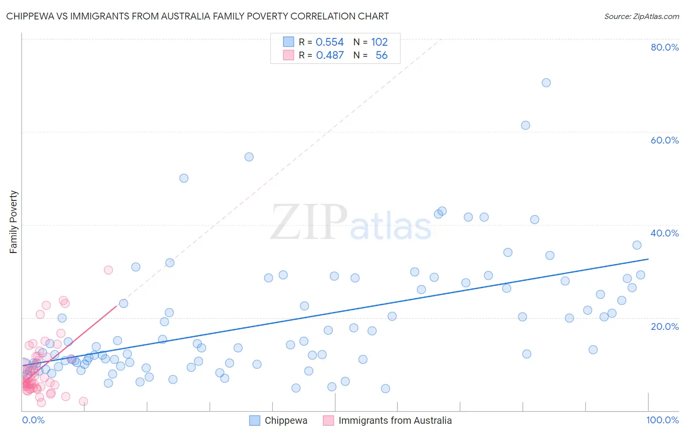 Chippewa vs Immigrants from Australia Family Poverty