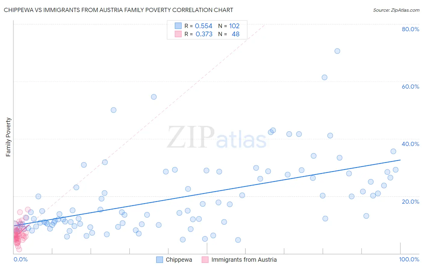 Chippewa vs Immigrants from Austria Family Poverty
