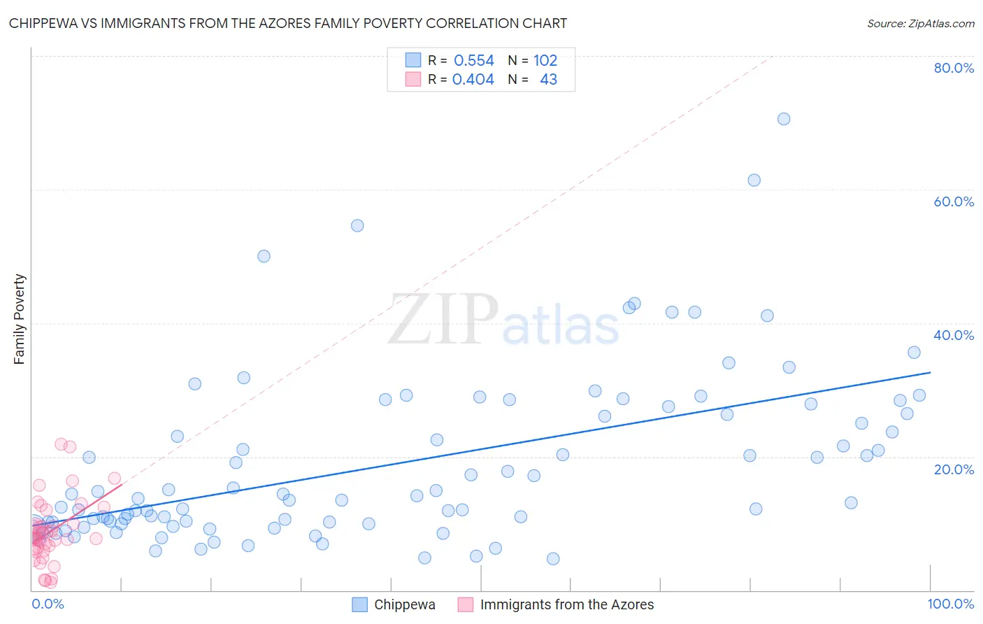 Chippewa vs Immigrants from the Azores Family Poverty
