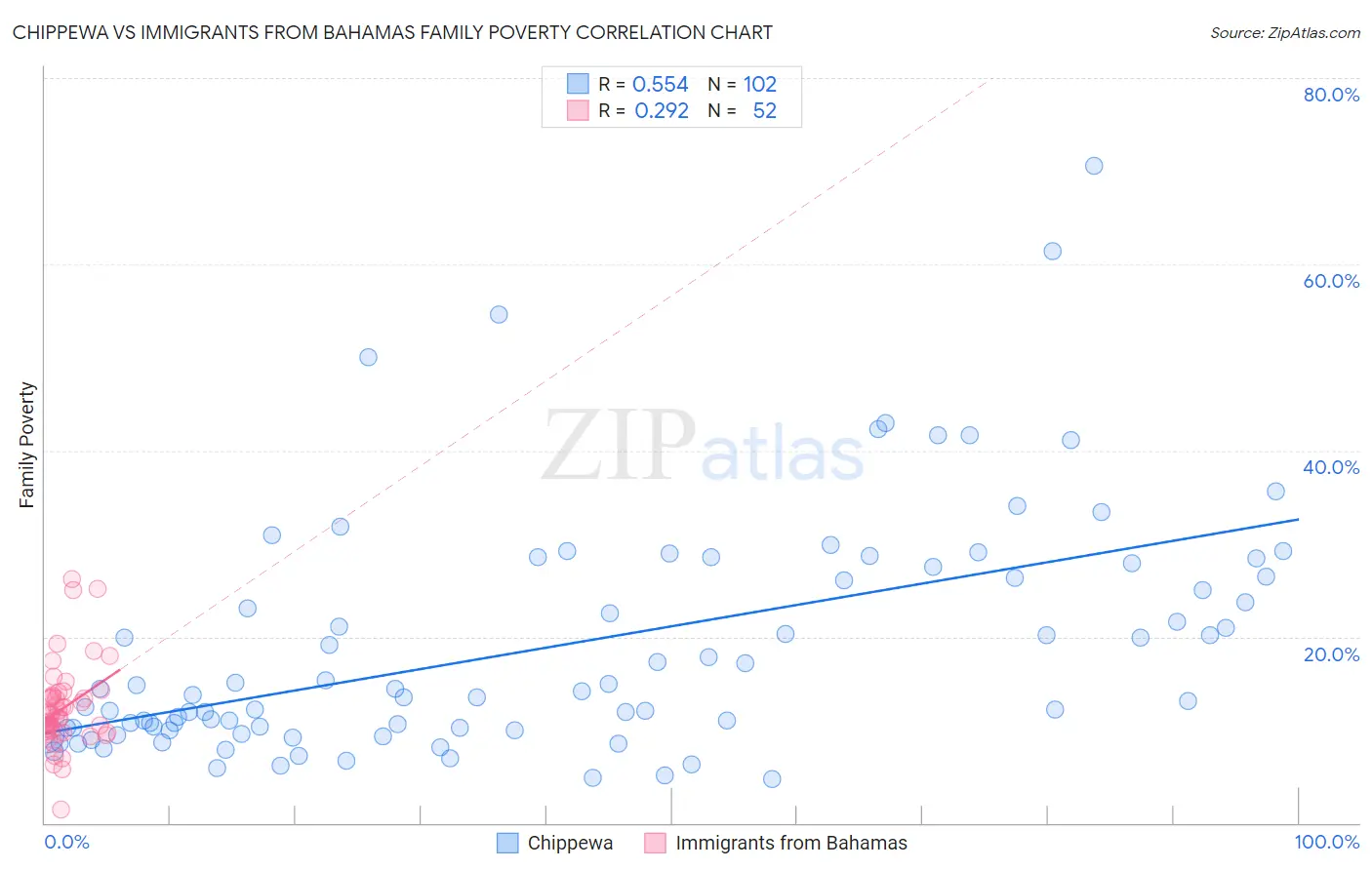 Chippewa vs Immigrants from Bahamas Family Poverty