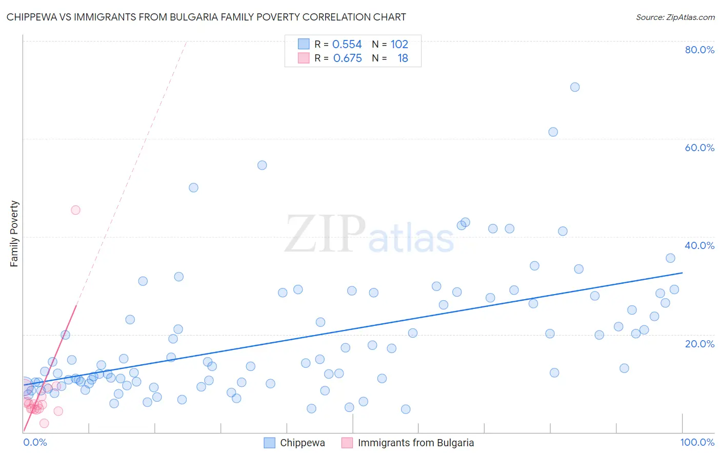 Chippewa vs Immigrants from Bulgaria Family Poverty