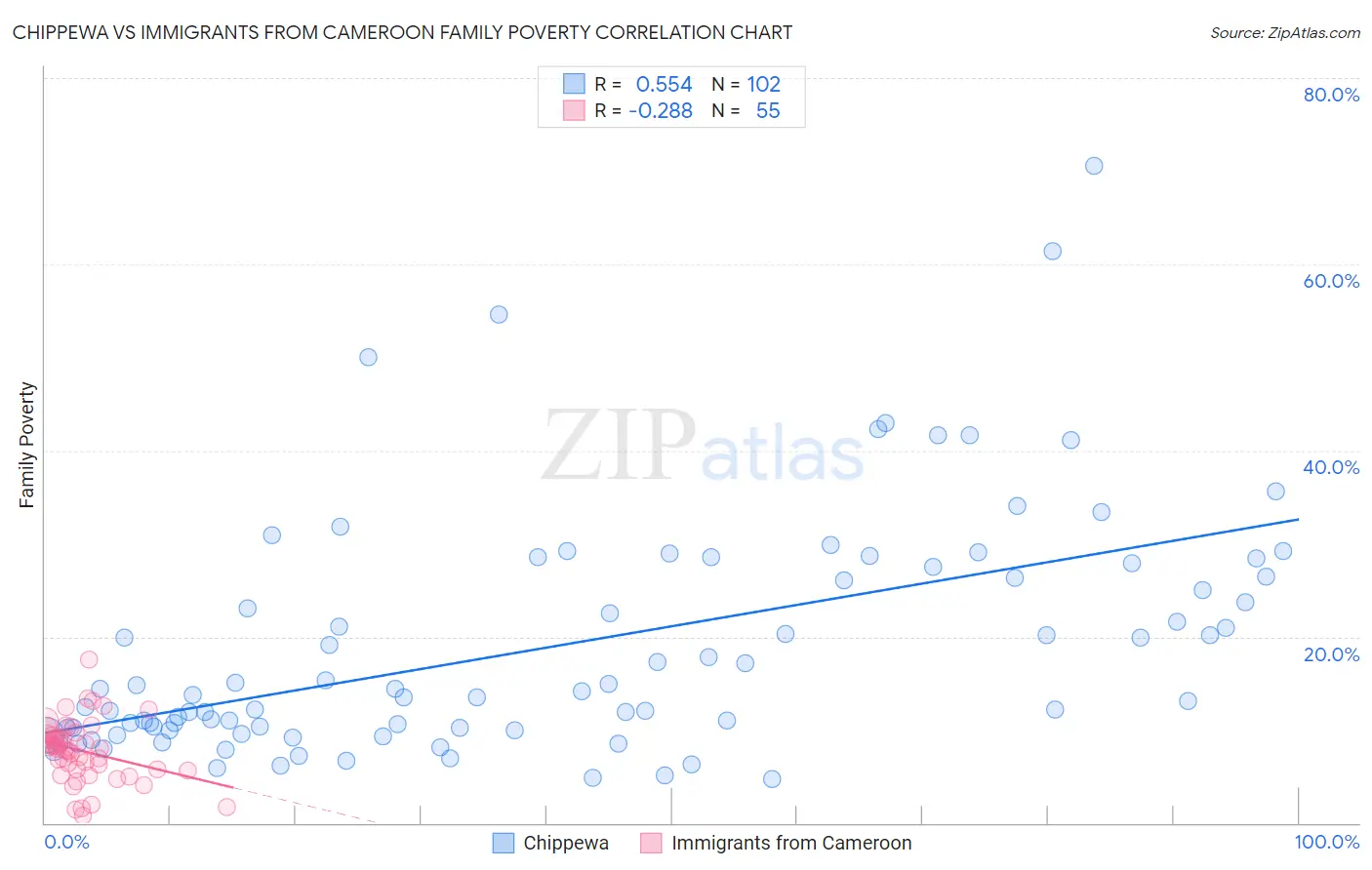 Chippewa vs Immigrants from Cameroon Family Poverty
