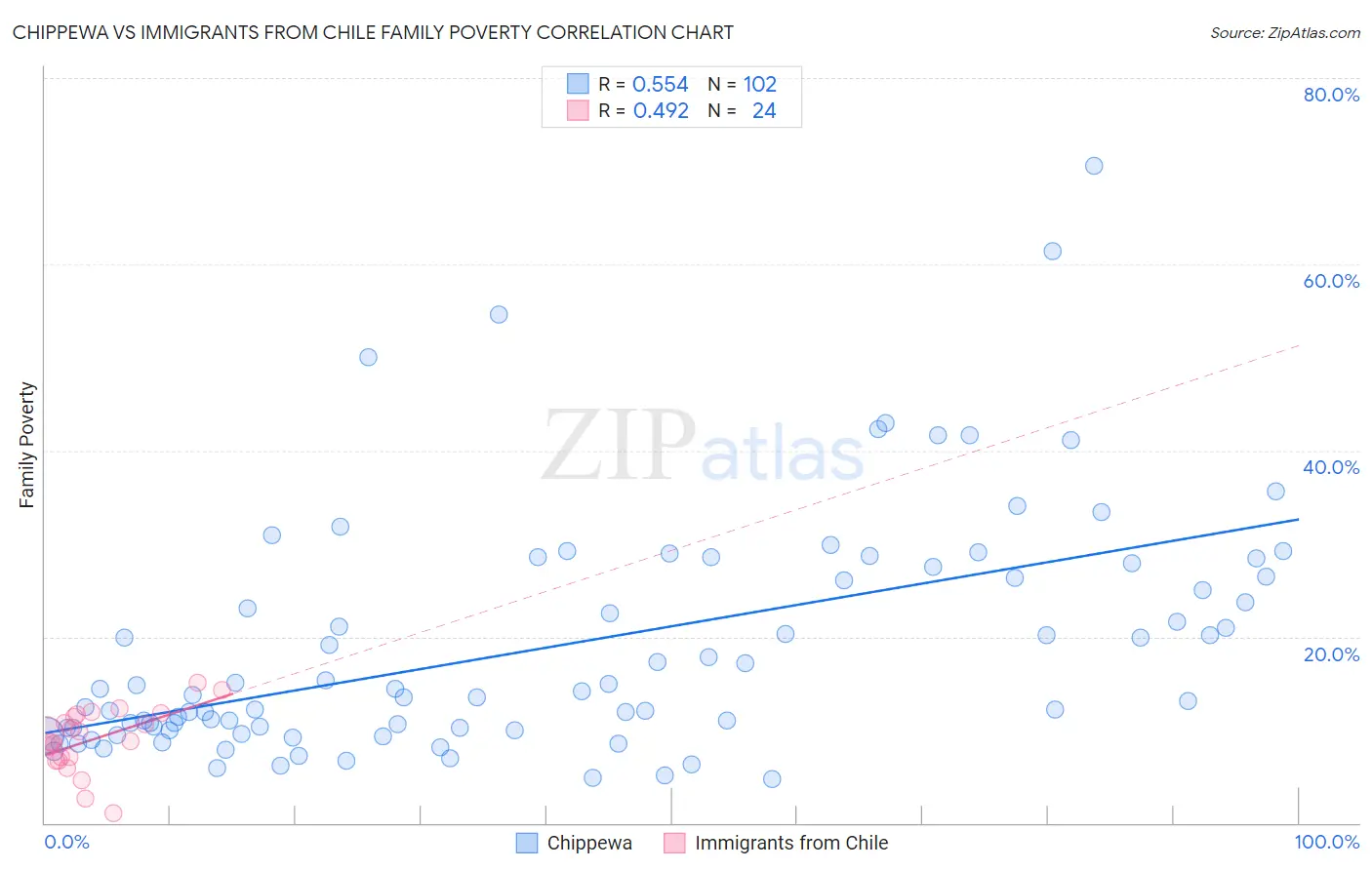 Chippewa vs Immigrants from Chile Family Poverty