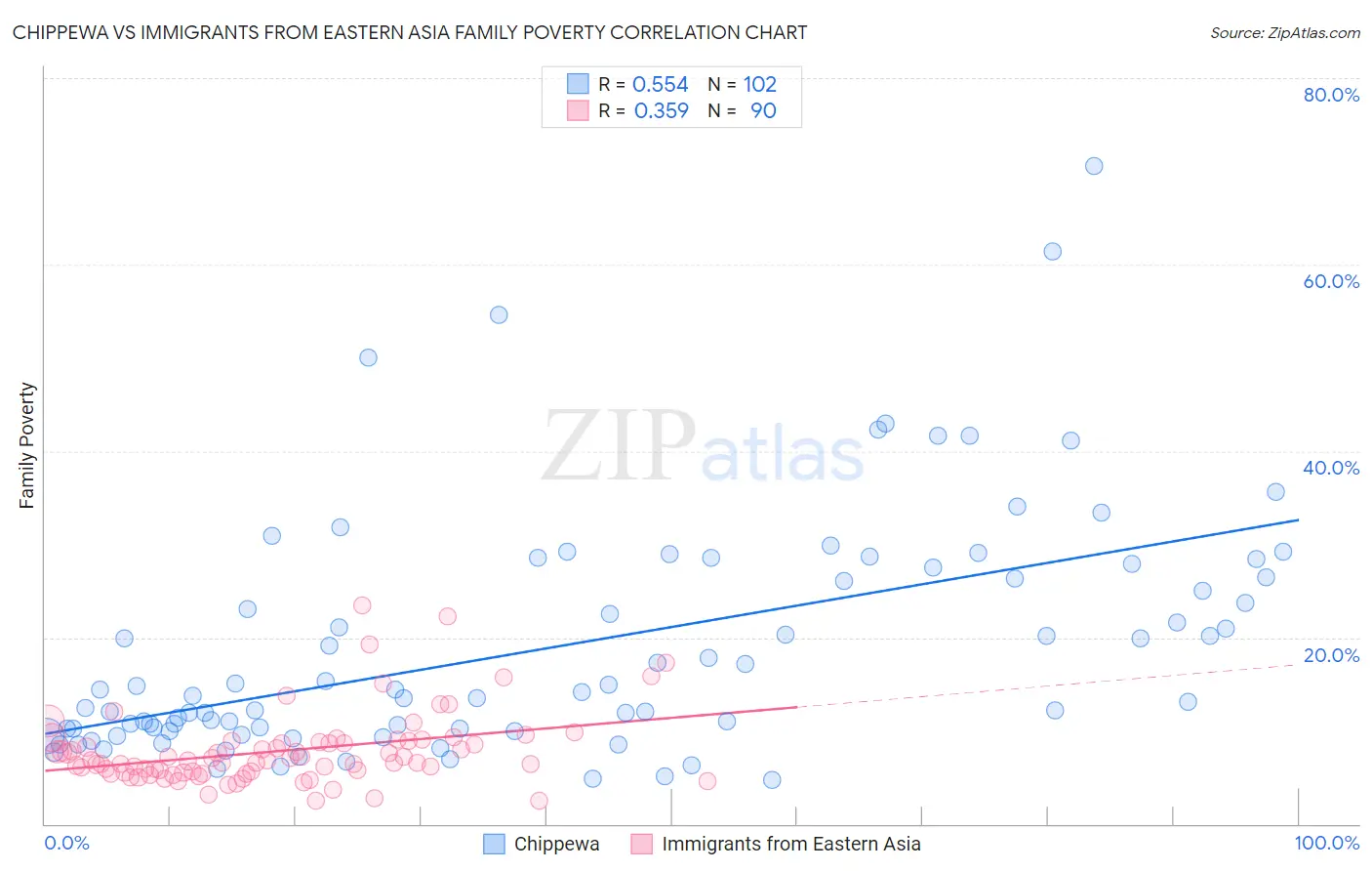 Chippewa vs Immigrants from Eastern Asia Family Poverty