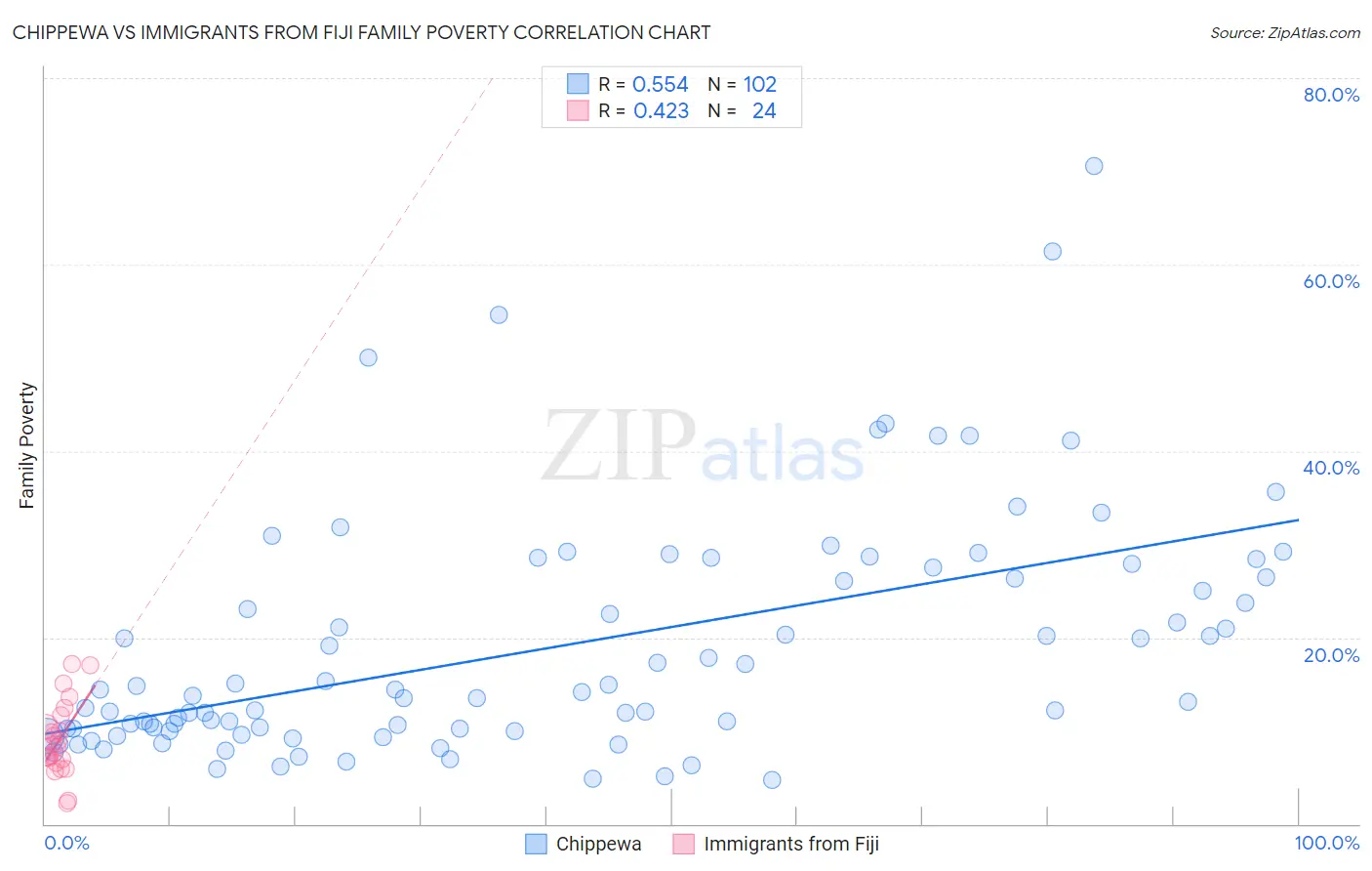 Chippewa vs Immigrants from Fiji Family Poverty