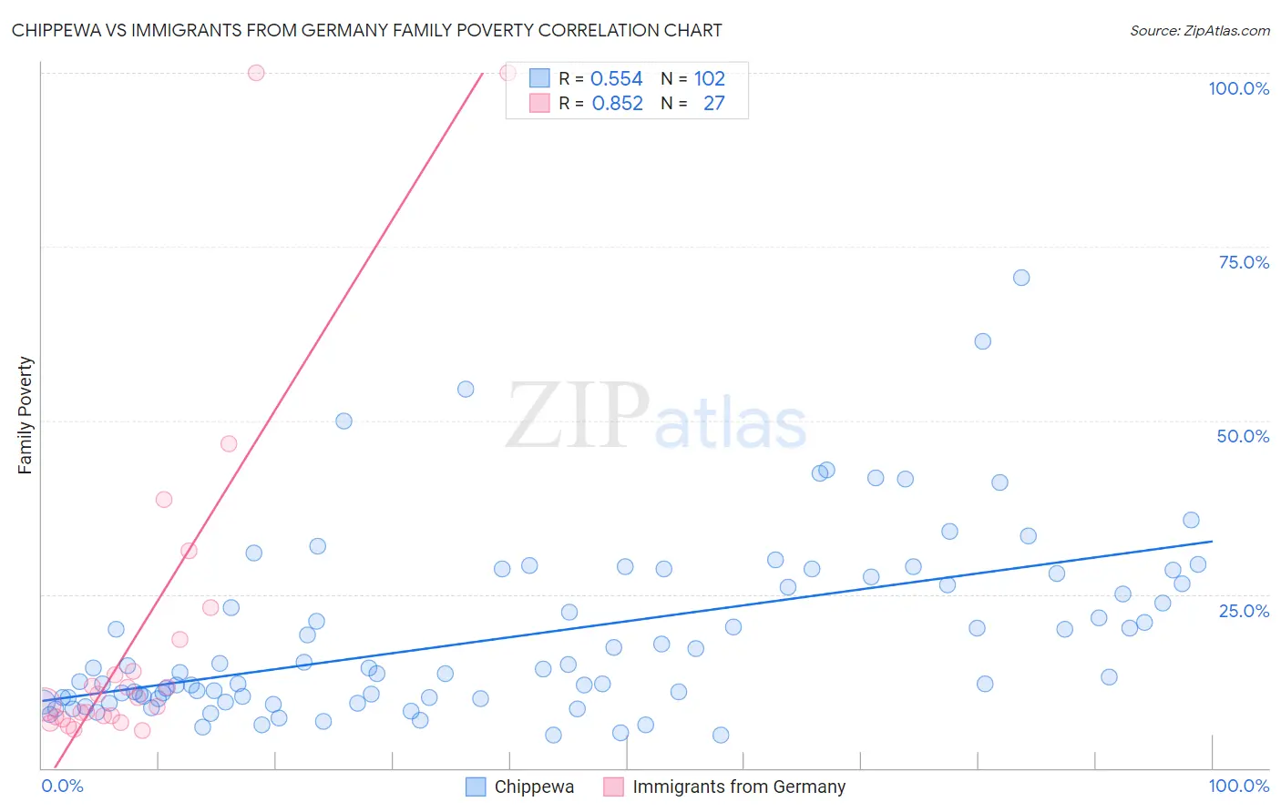 Chippewa vs Immigrants from Germany Family Poverty