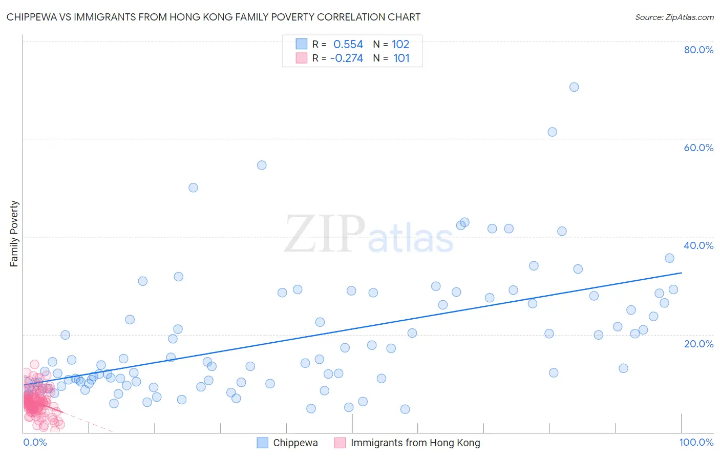 Chippewa vs Immigrants from Hong Kong Family Poverty