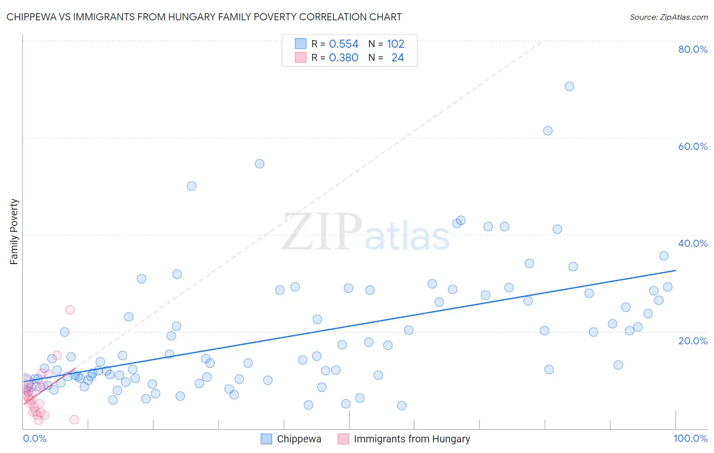 Chippewa vs Immigrants from Hungary Family Poverty
