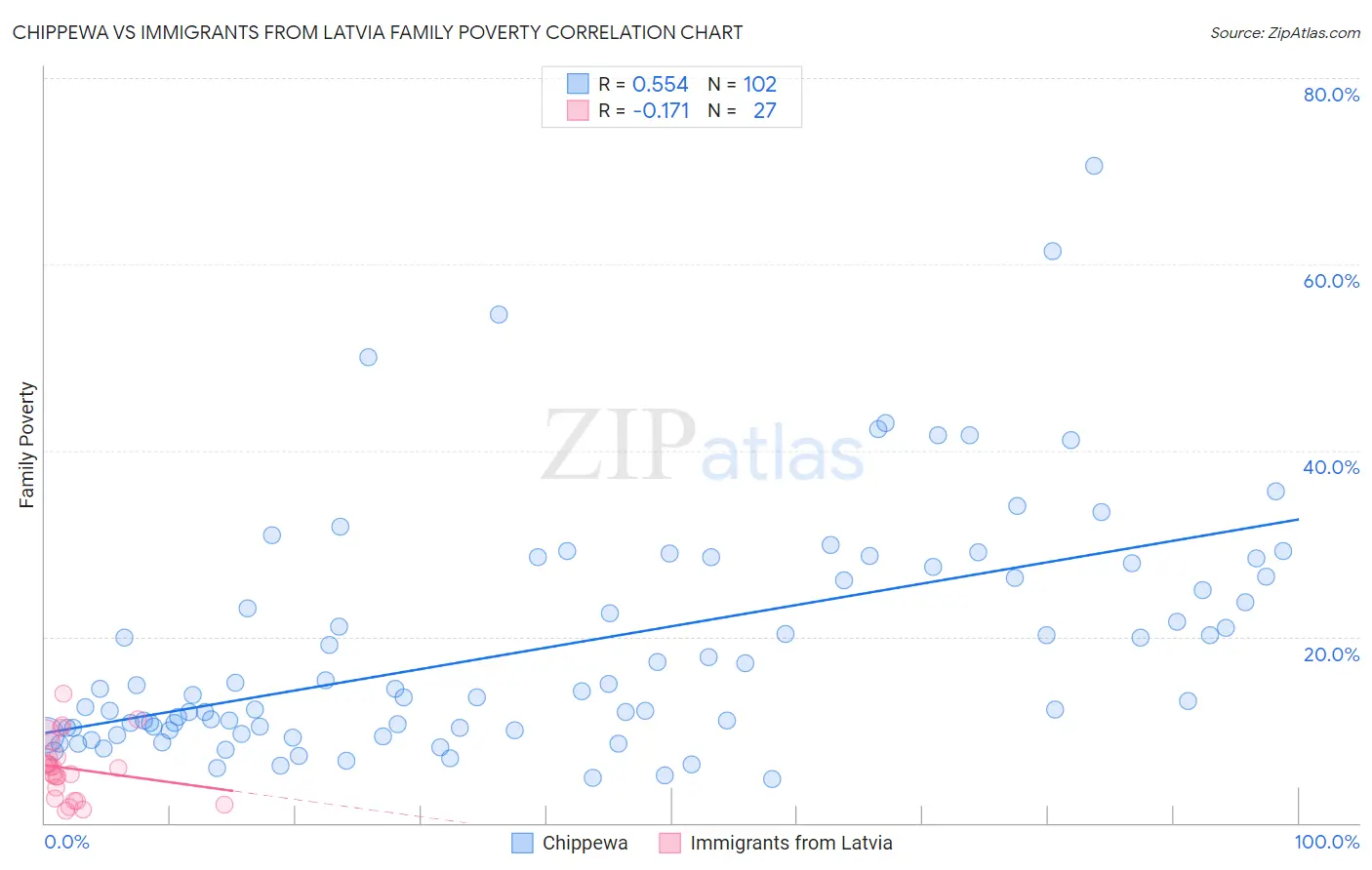 Chippewa vs Immigrants from Latvia Family Poverty