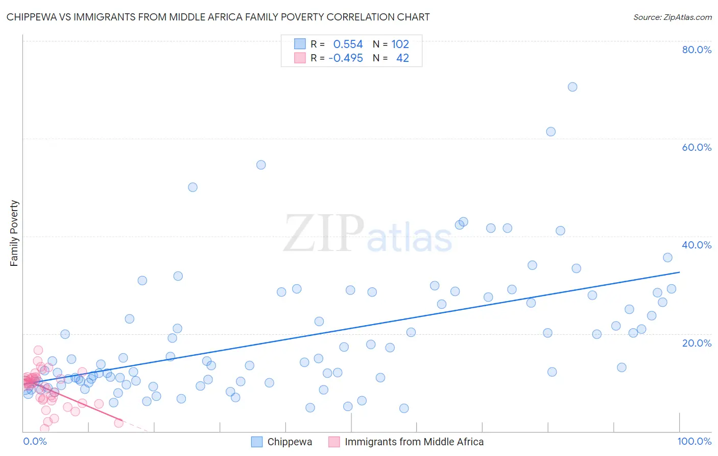Chippewa vs Immigrants from Middle Africa Family Poverty
