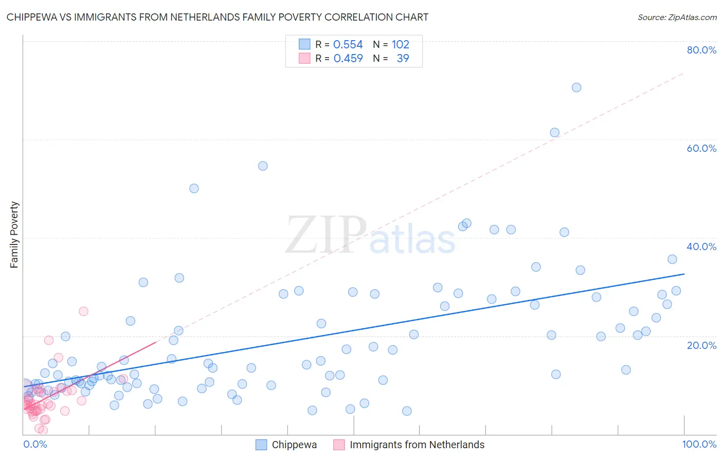 Chippewa vs Immigrants from Netherlands Family Poverty