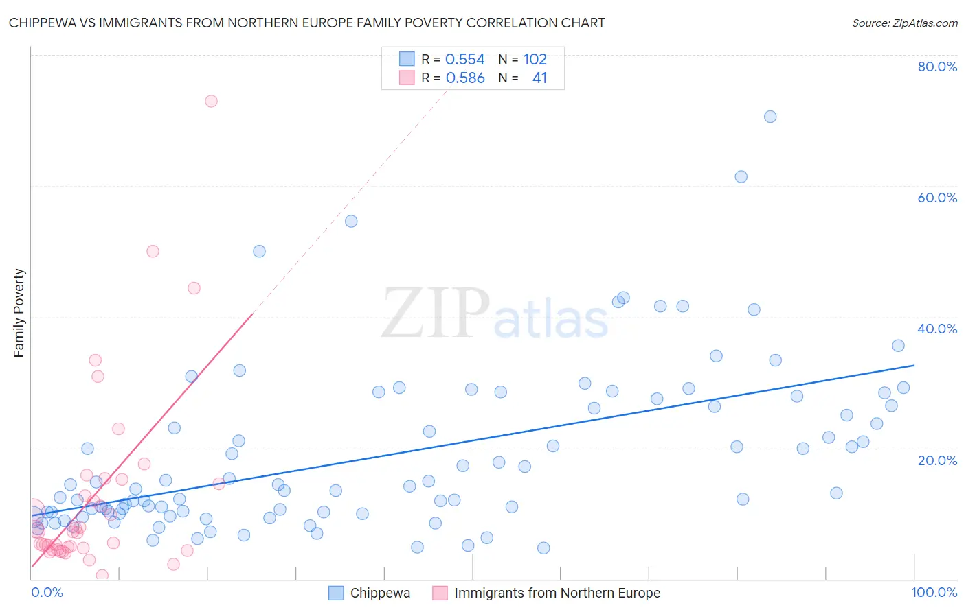 Chippewa vs Immigrants from Northern Europe Family Poverty