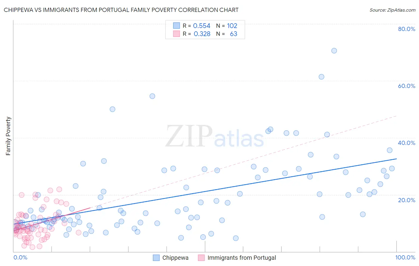 Chippewa vs Immigrants from Portugal Family Poverty