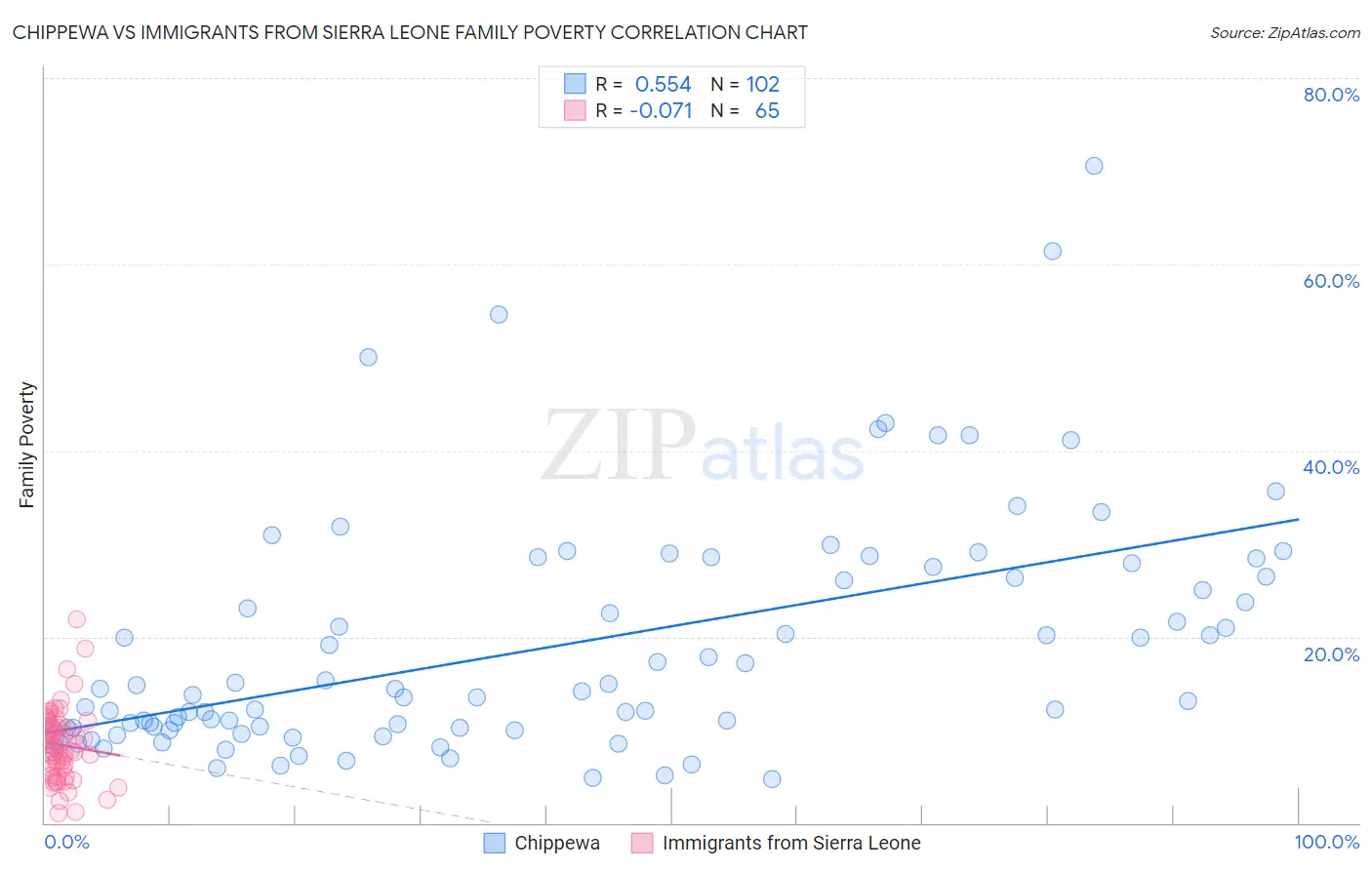 Chippewa vs Immigrants from Sierra Leone Family Poverty