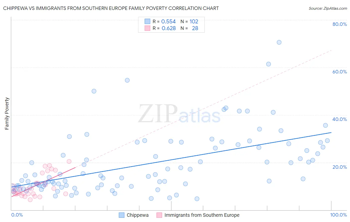 Chippewa vs Immigrants from Southern Europe Family Poverty