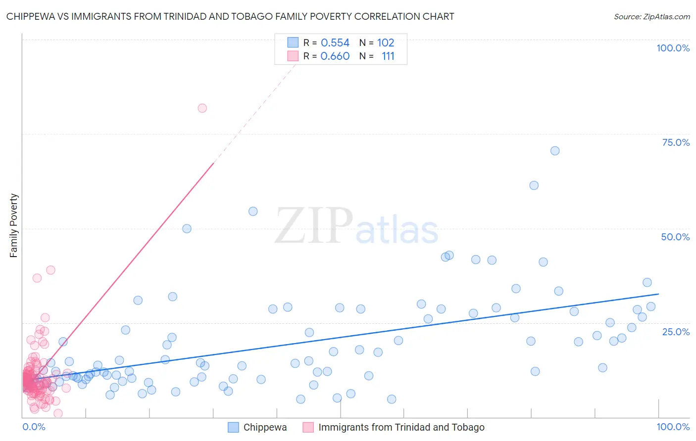 Chippewa vs Immigrants from Trinidad and Tobago Family Poverty