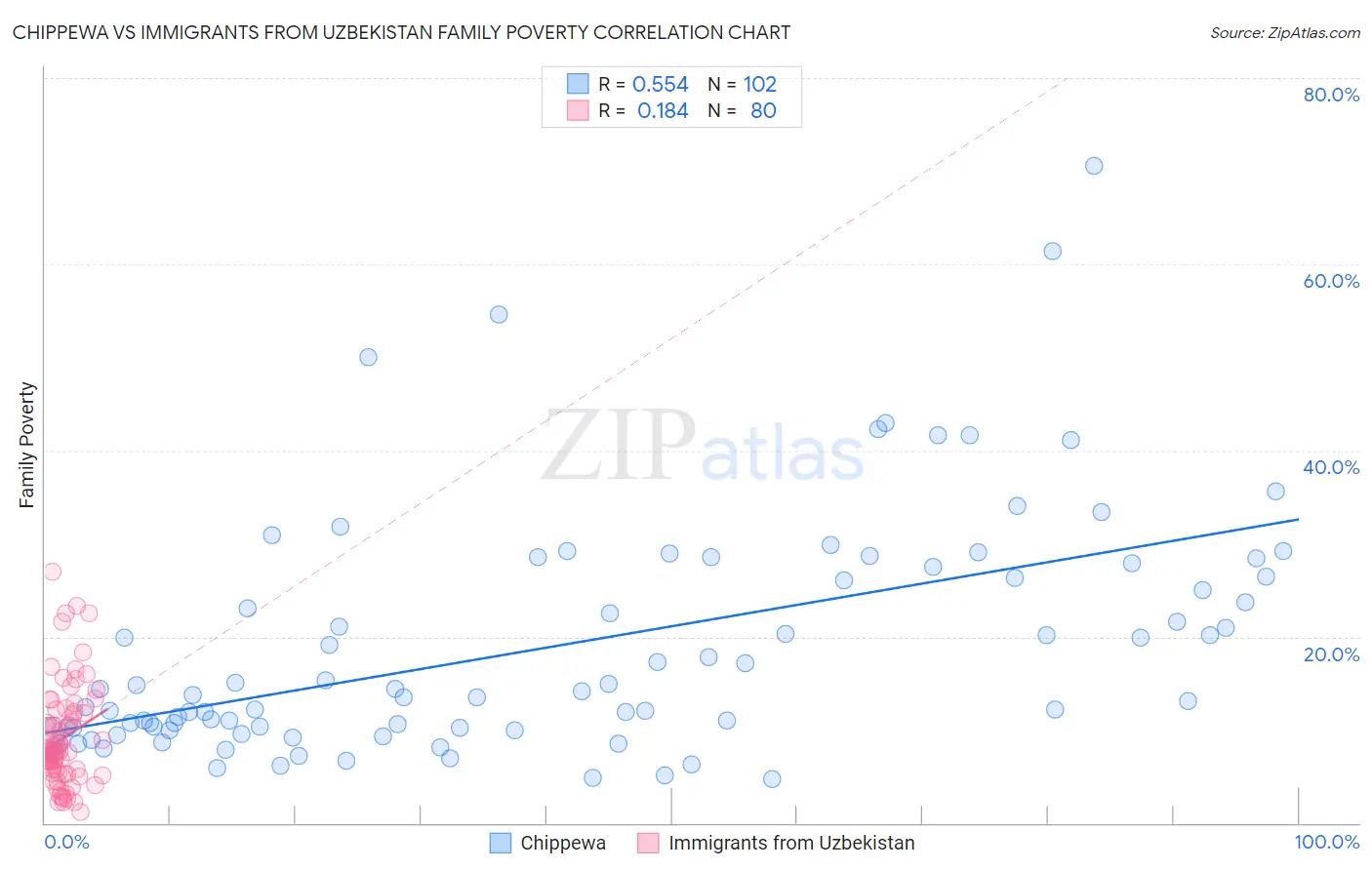 Chippewa vs Immigrants from Uzbekistan Family Poverty