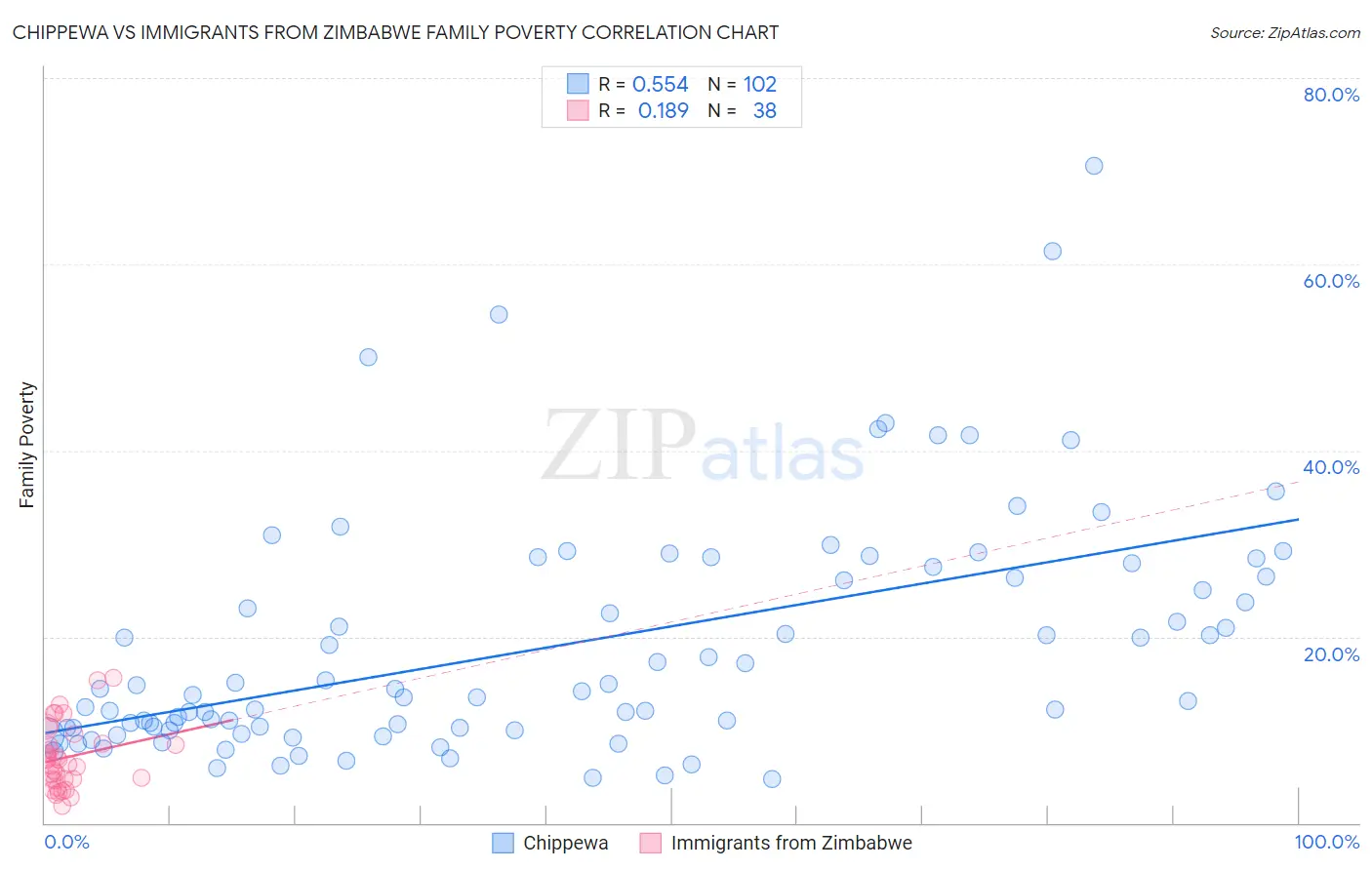 Chippewa vs Immigrants from Zimbabwe Family Poverty