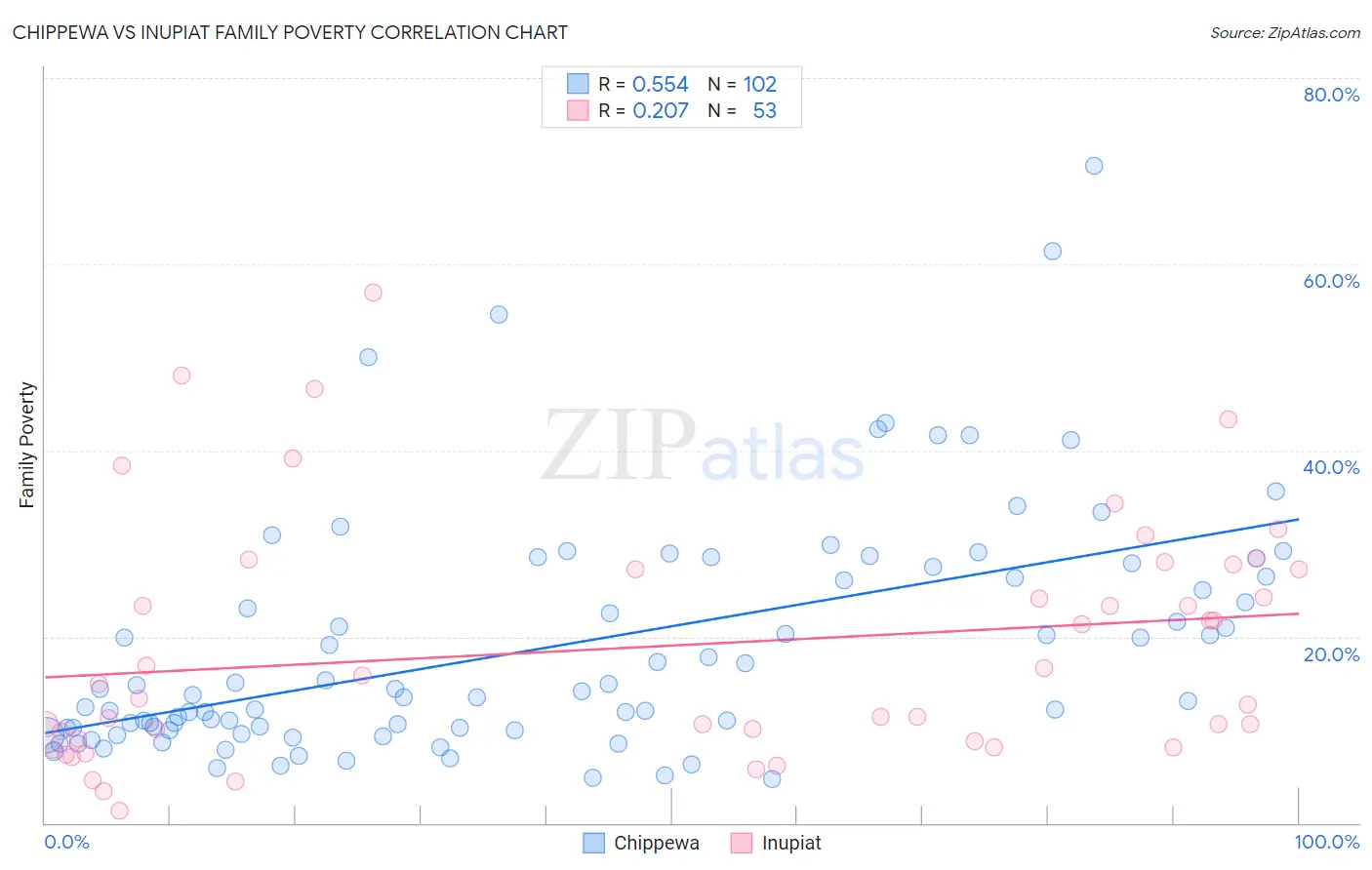 Chippewa vs Inupiat Family Poverty