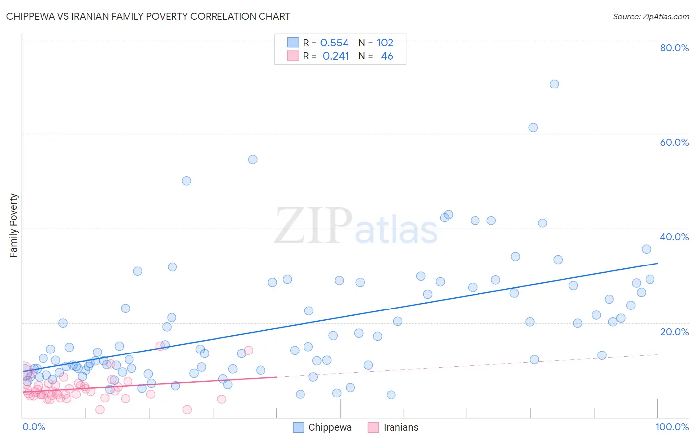 Chippewa vs Iranian Family Poverty