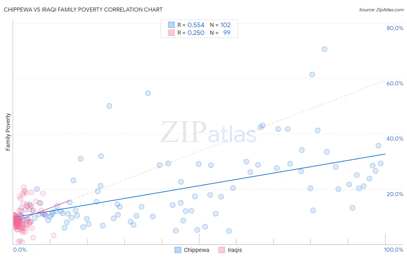 Chippewa vs Iraqi Family Poverty
