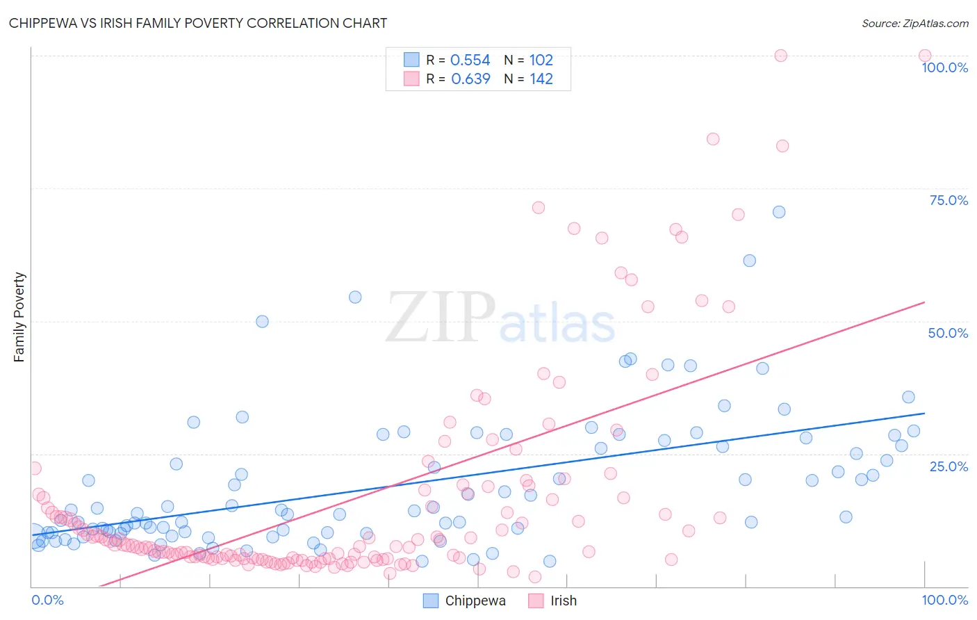 Chippewa vs Irish Family Poverty