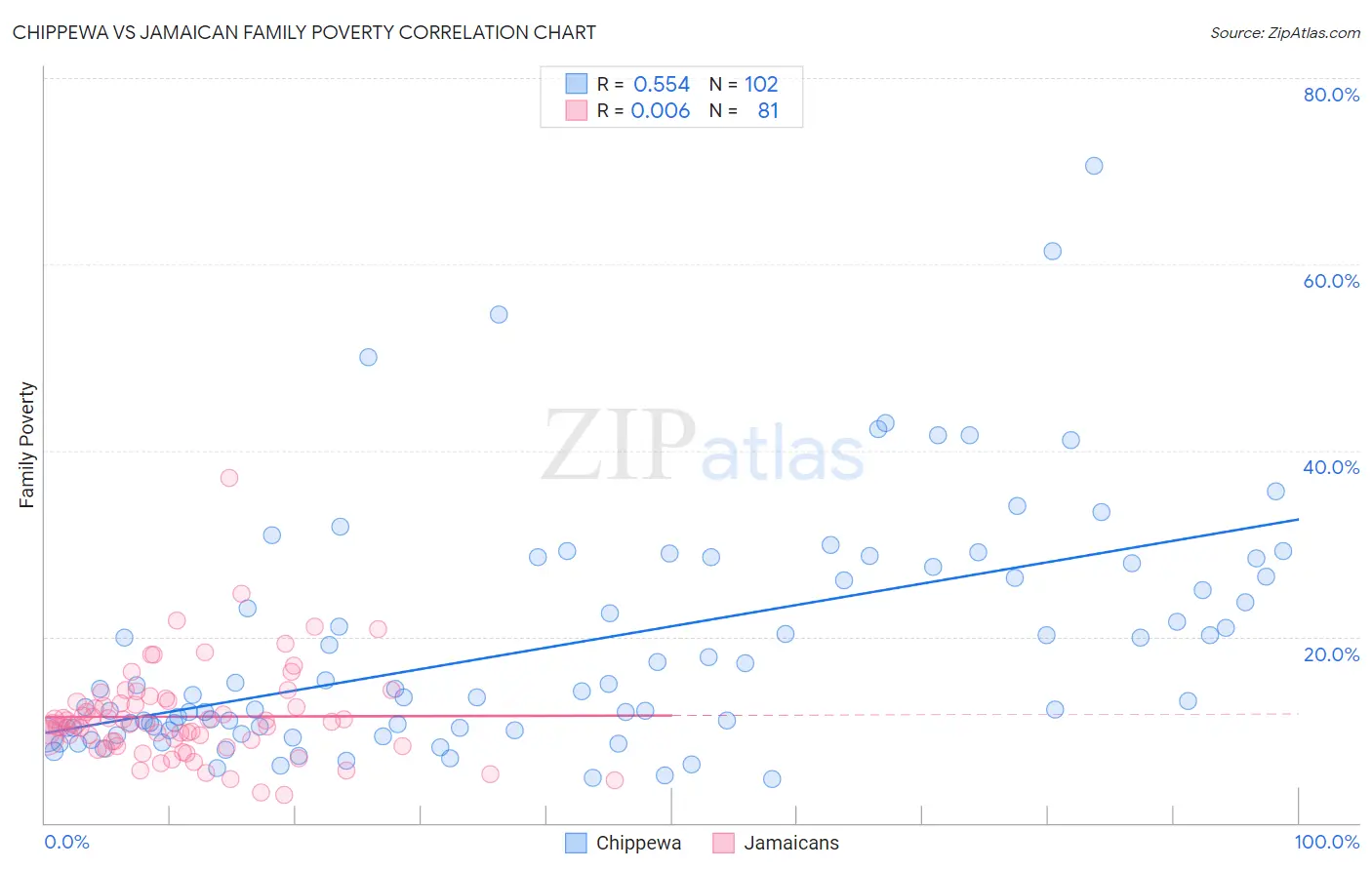 Chippewa vs Jamaican Family Poverty