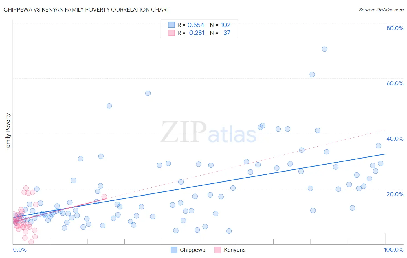 Chippewa vs Kenyan Family Poverty