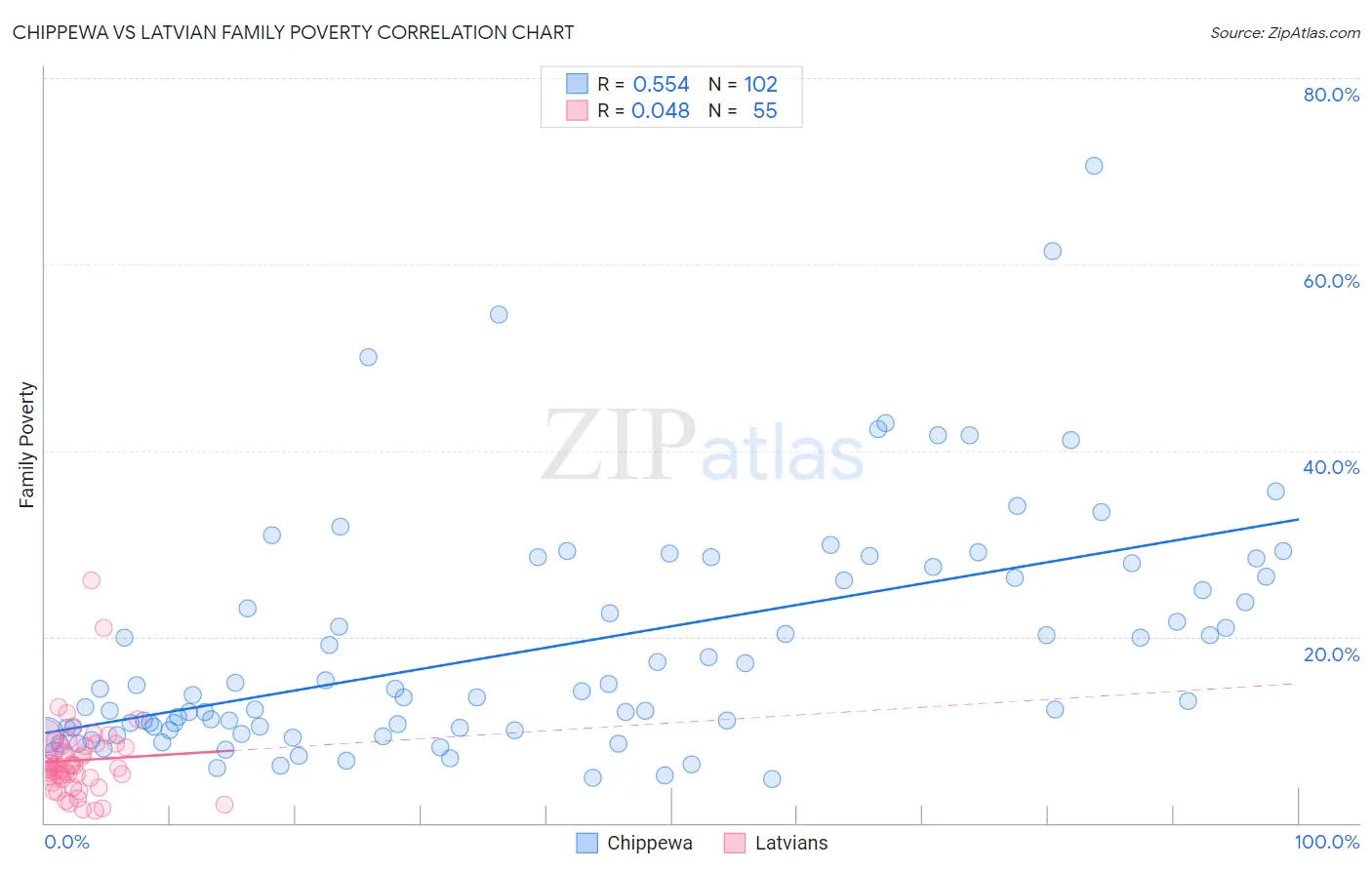 Chippewa vs Latvian Family Poverty