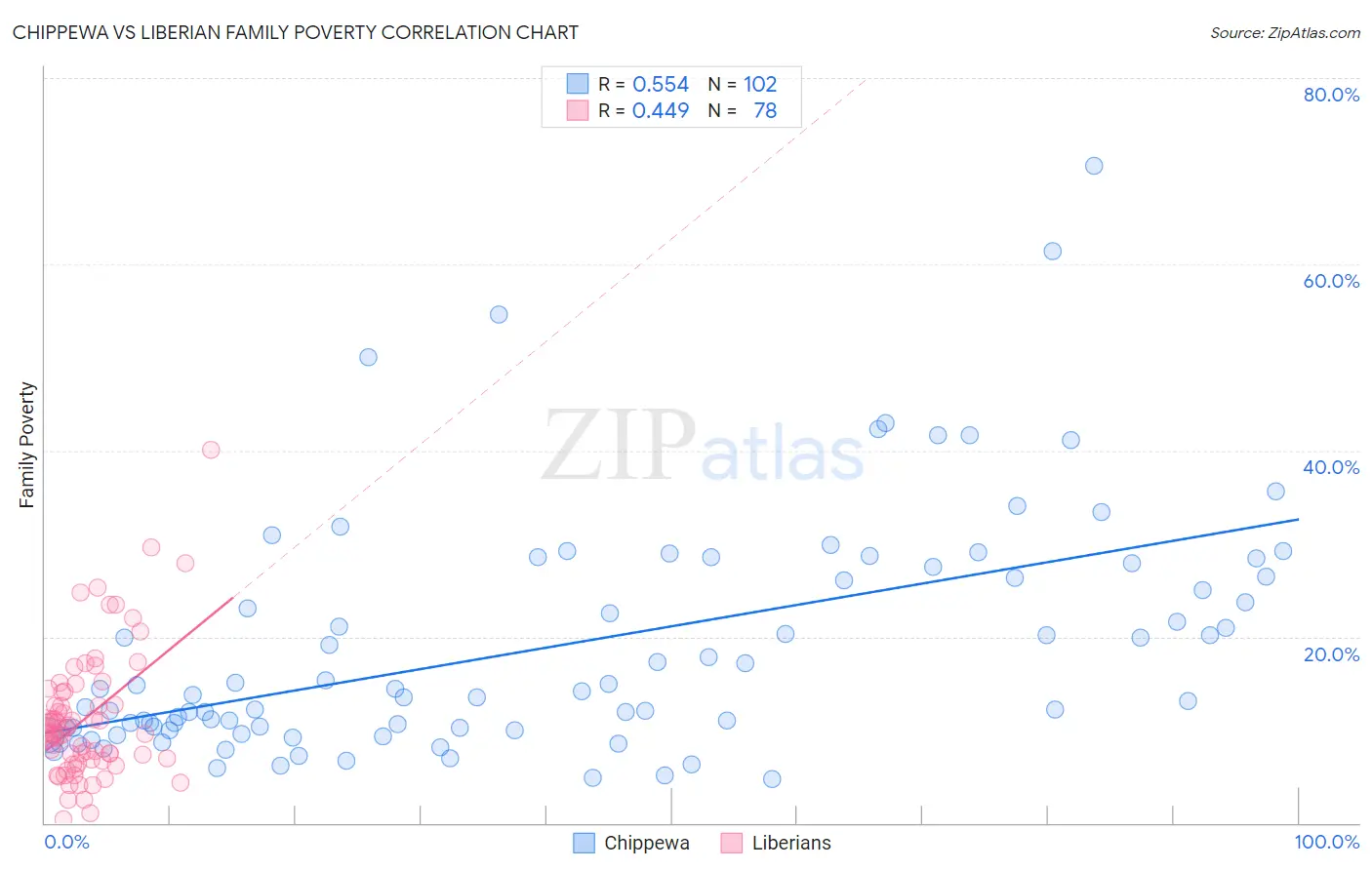 Chippewa vs Liberian Family Poverty