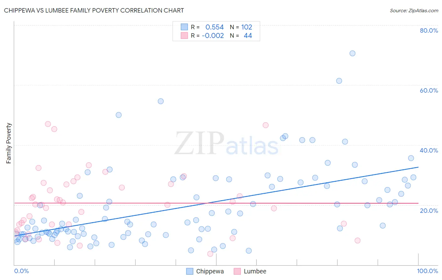 Chippewa vs Lumbee Family Poverty