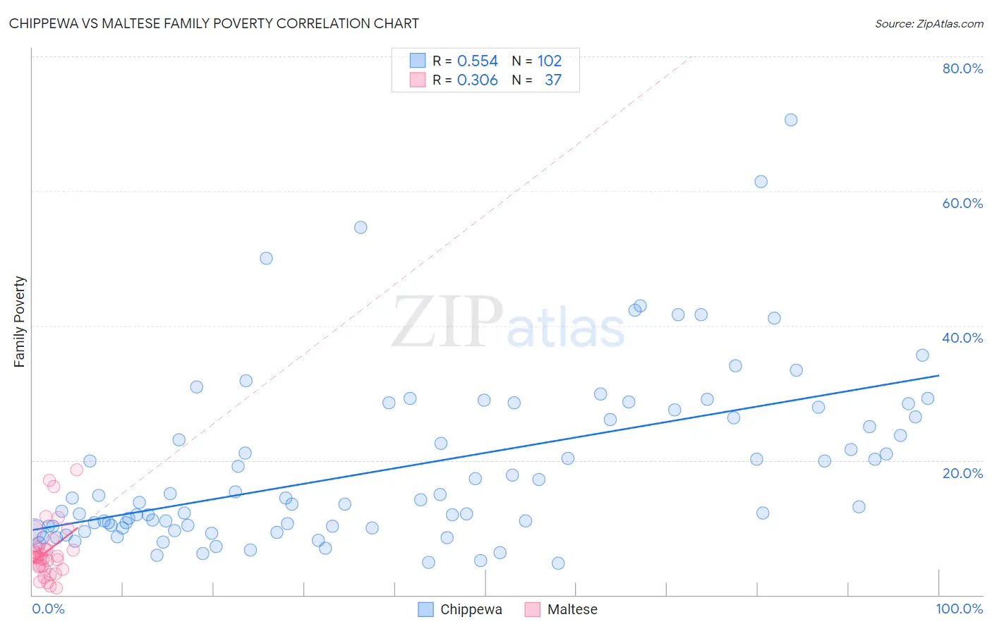 Chippewa vs Maltese Family Poverty