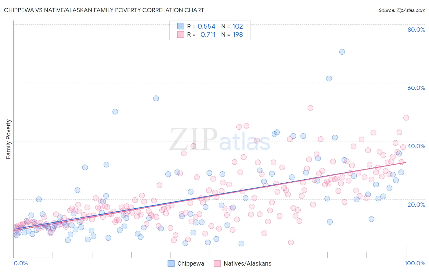 Chippewa vs Native/Alaskan Family Poverty