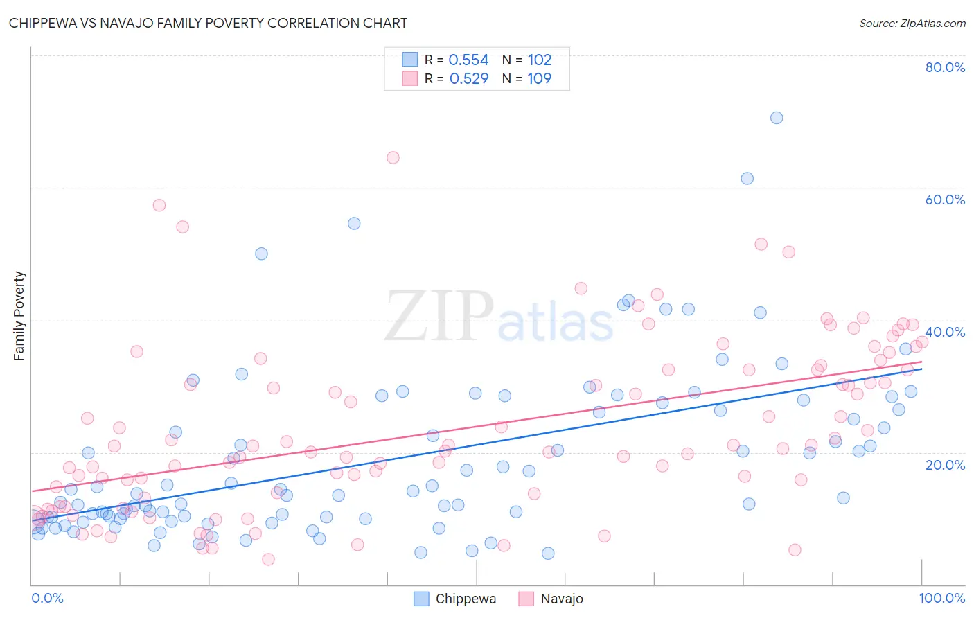 Chippewa vs Navajo Family Poverty