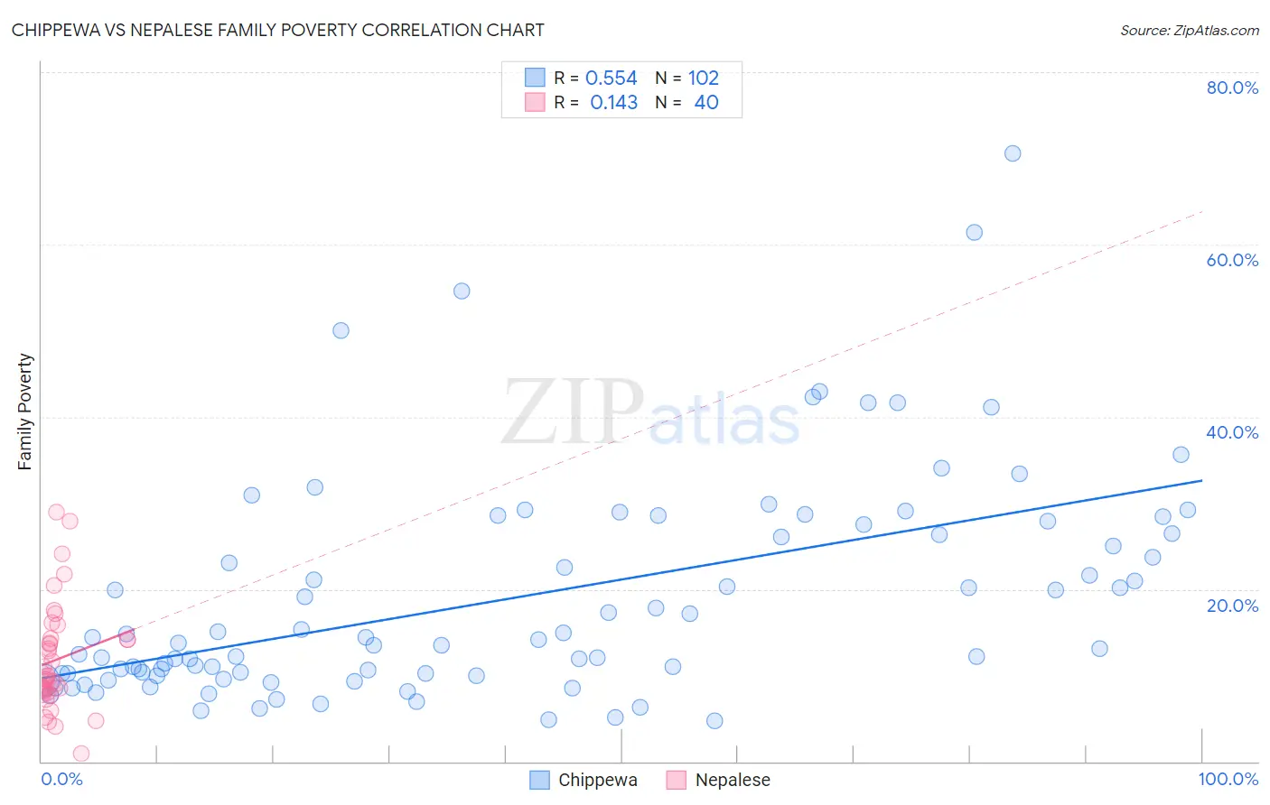 Chippewa vs Nepalese Family Poverty