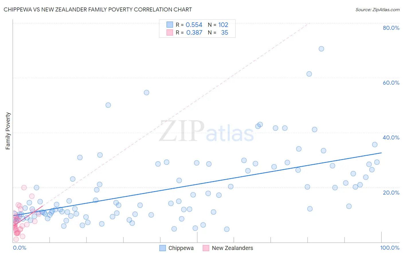 Chippewa vs New Zealander Family Poverty