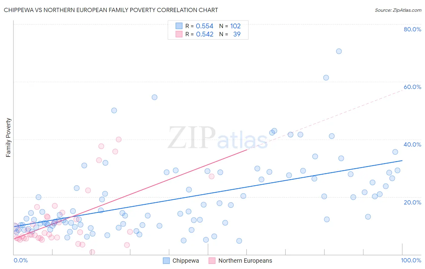 Chippewa vs Northern European Family Poverty