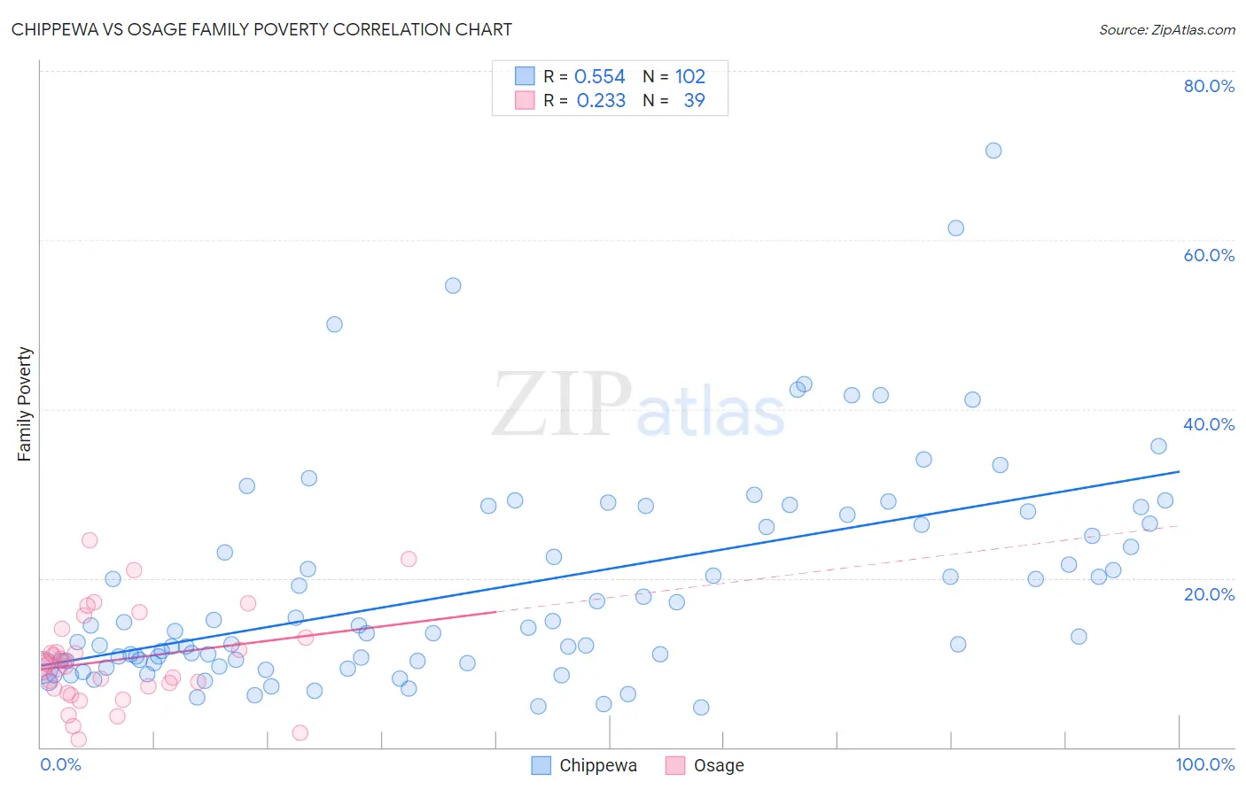 Chippewa vs Osage Family Poverty