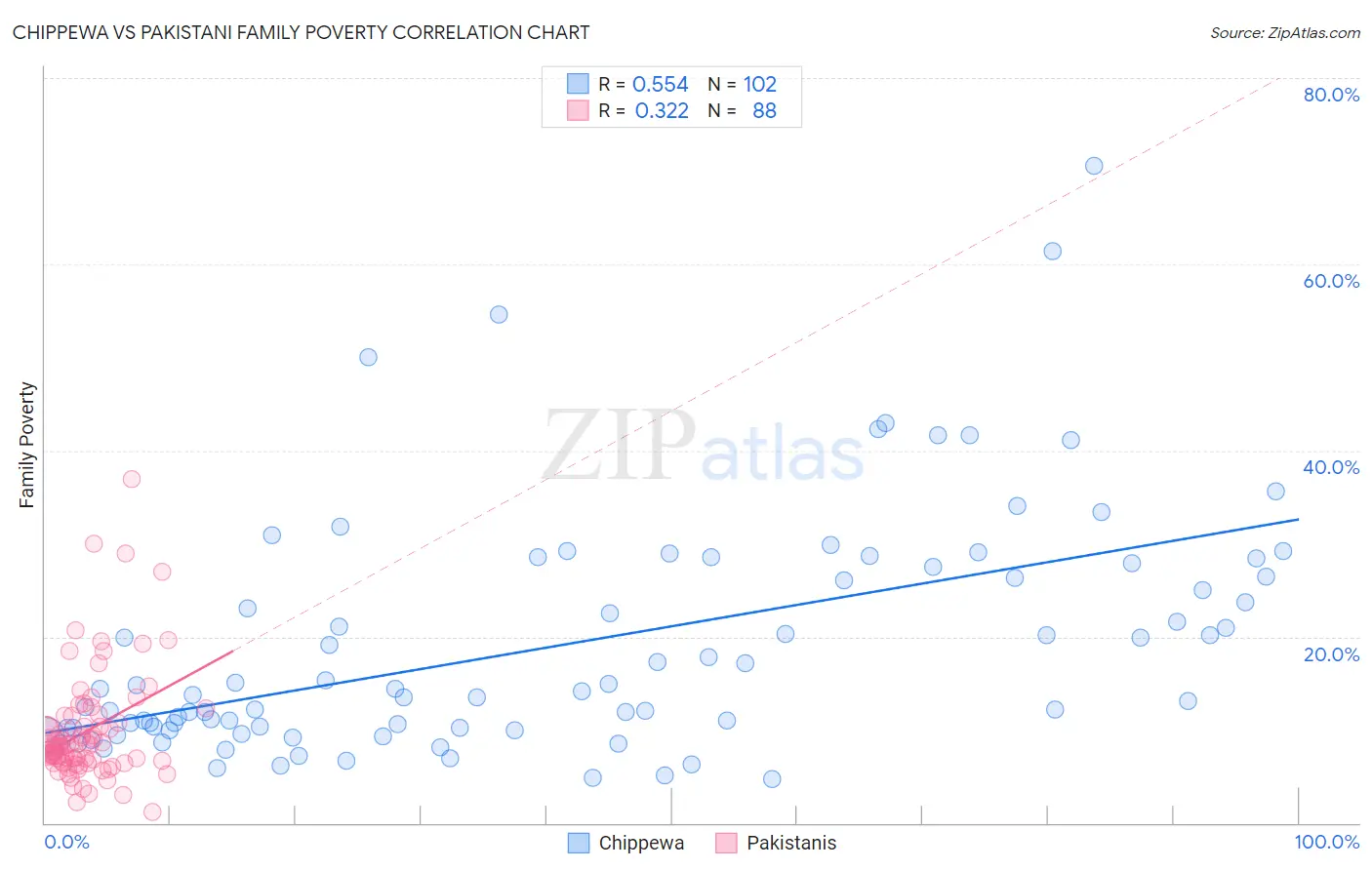 Chippewa vs Pakistani Family Poverty