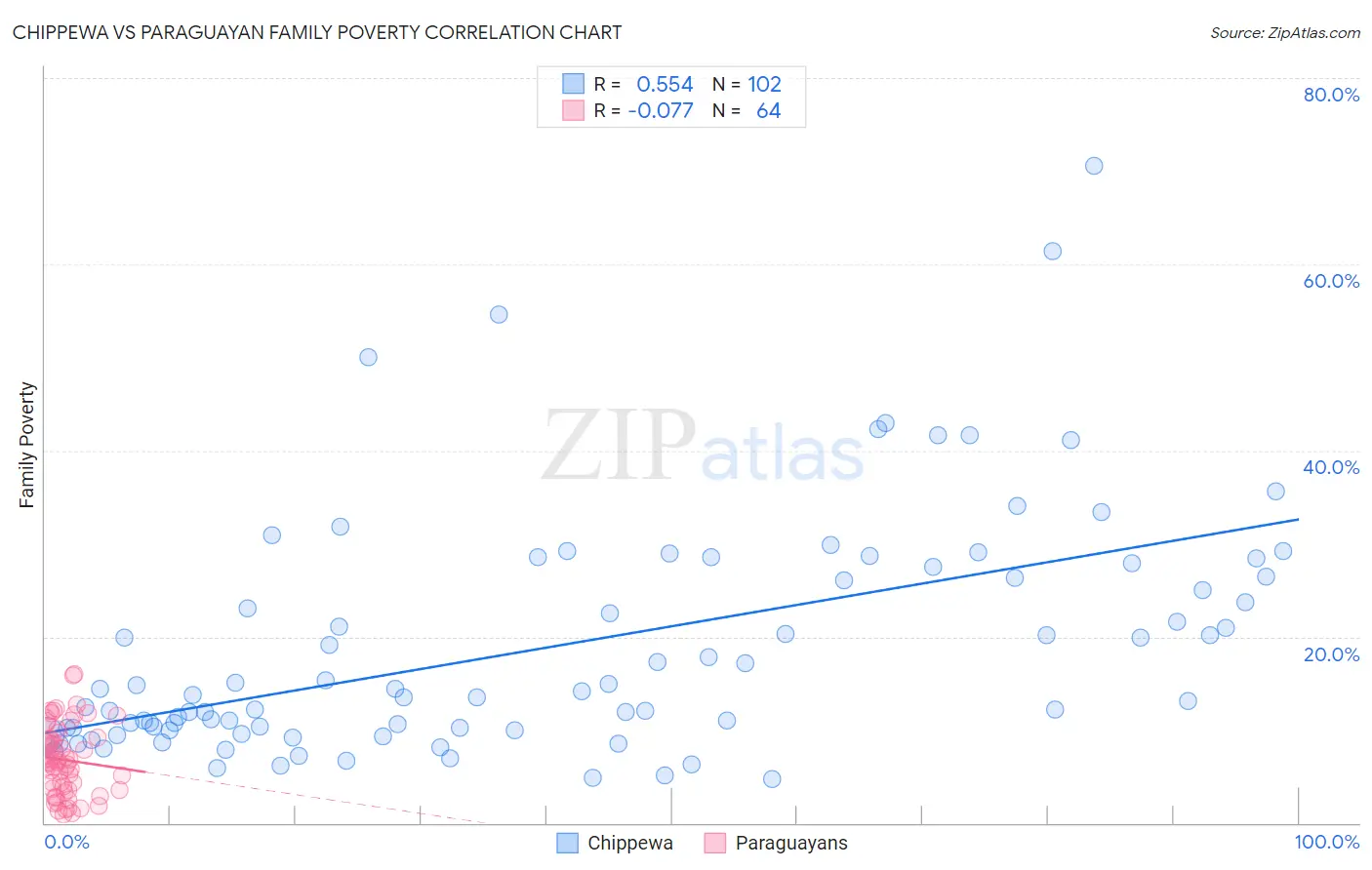 Chippewa vs Paraguayan Family Poverty
