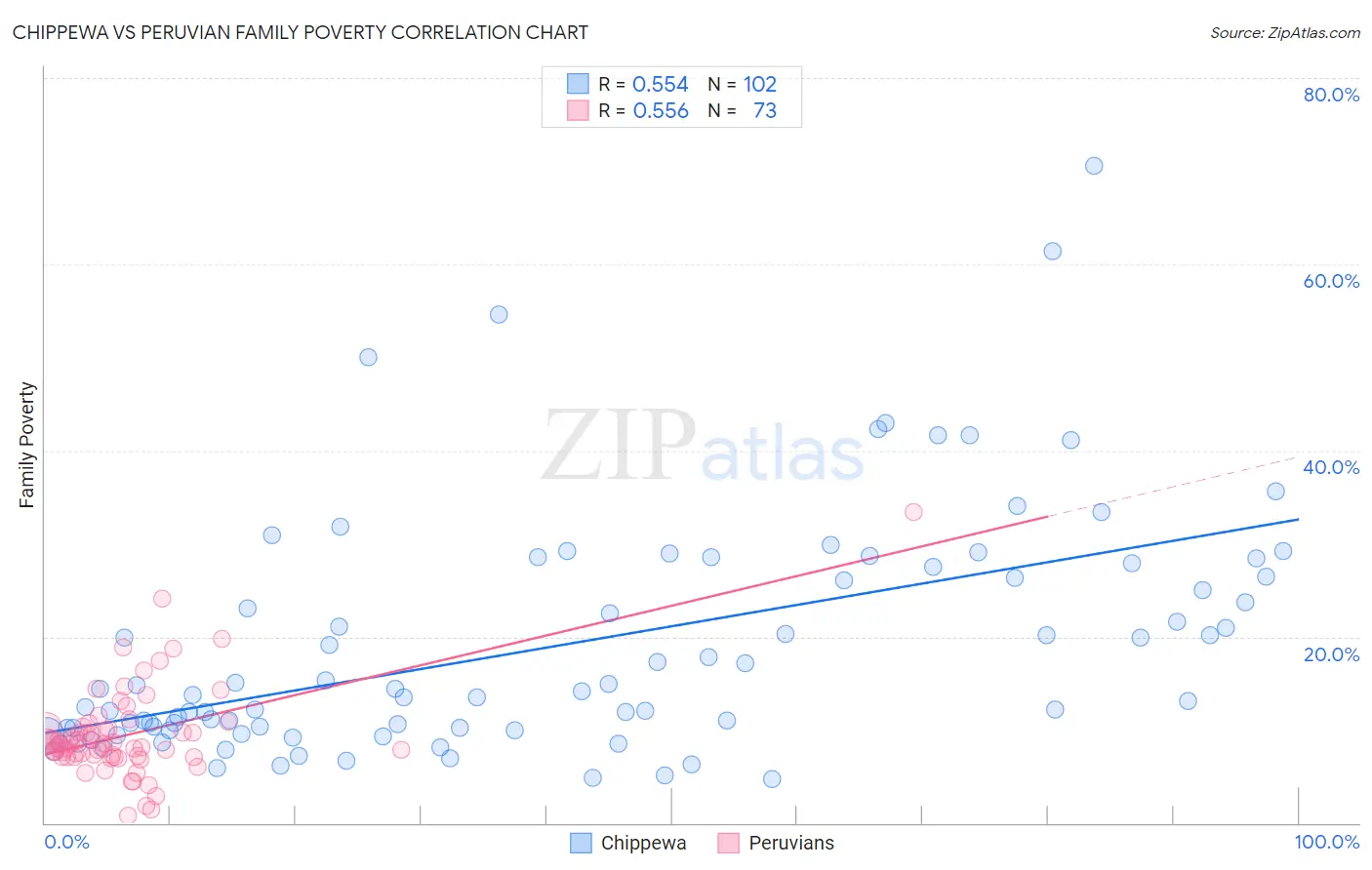 Chippewa vs Peruvian Family Poverty