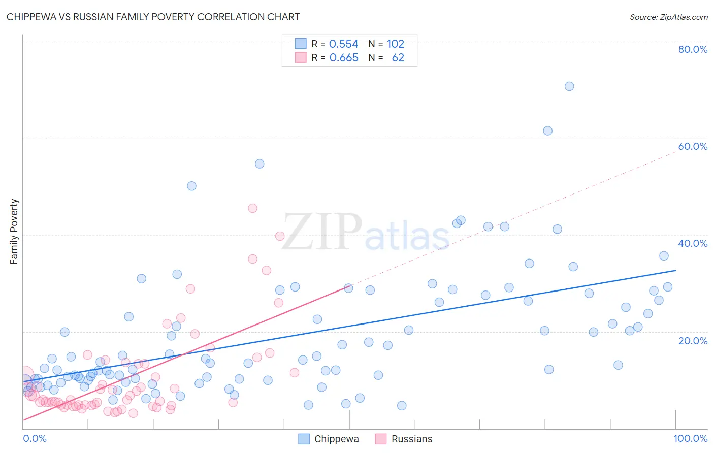 Chippewa vs Russian Family Poverty
