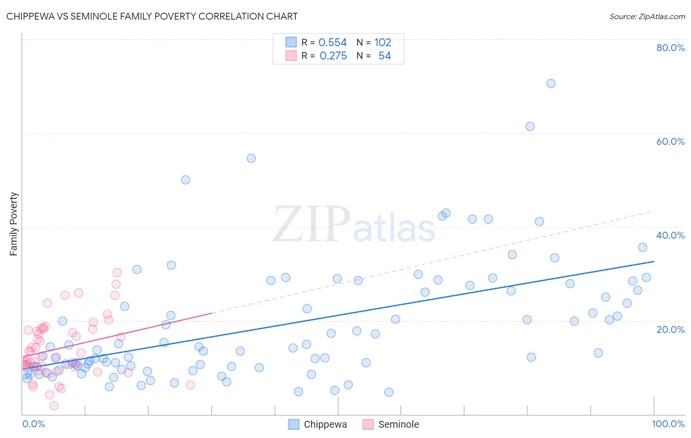 Chippewa vs Seminole Family Poverty