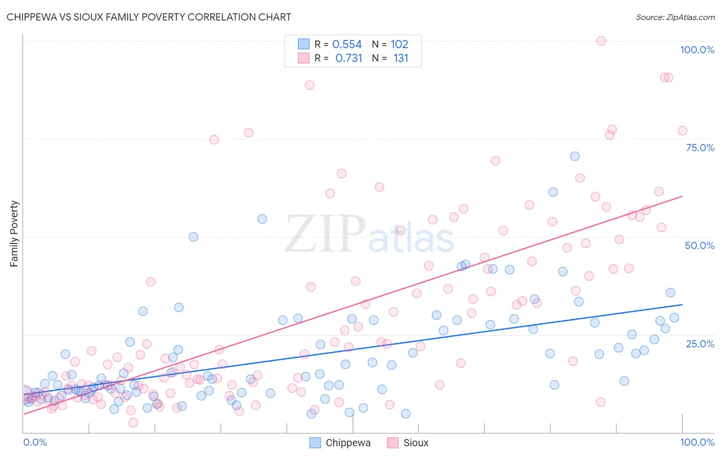 Chippewa vs Sioux Family Poverty
