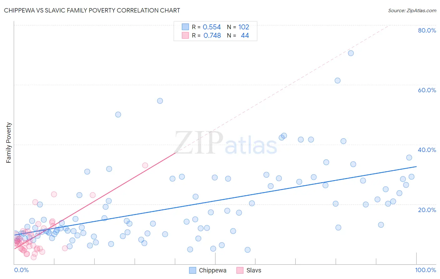 Chippewa vs Slavic Family Poverty